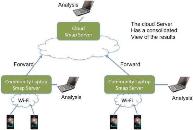 Forward Results to another Server | Smap Consulting Blog